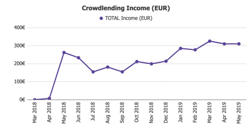 Returns @ Savings4Freedom