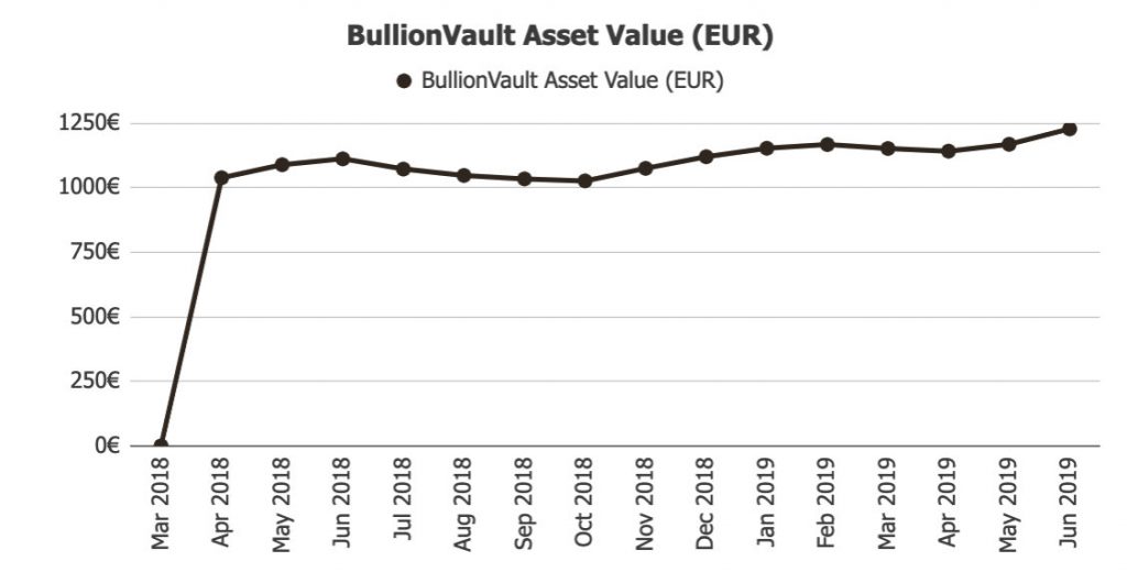 BullionVault Gold Returns @ Savings4Freedom