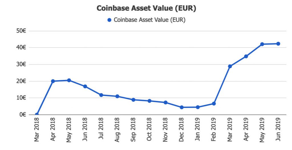 Coinbase Returns @ Savings4Freedom