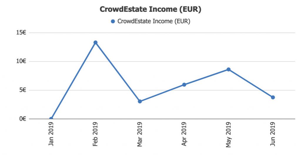 Crowdestate Returns @ Savings4Freedom