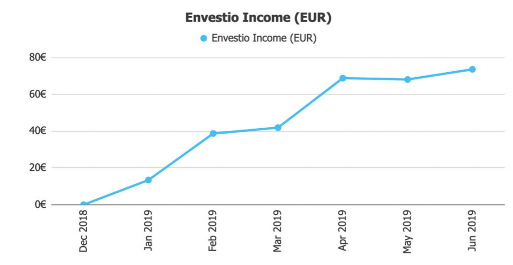 Envestio Returns @ Savings4Freedom