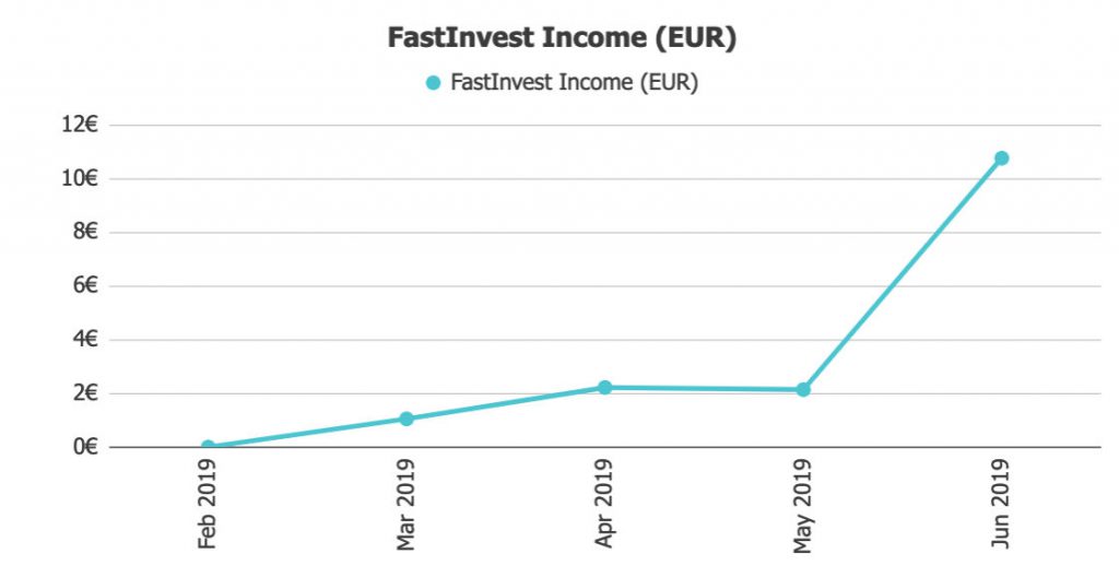 FastInveest Returns @ Savings4Freedom