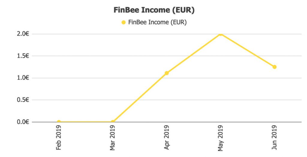 FinBee Returns @ Savings4Freedom