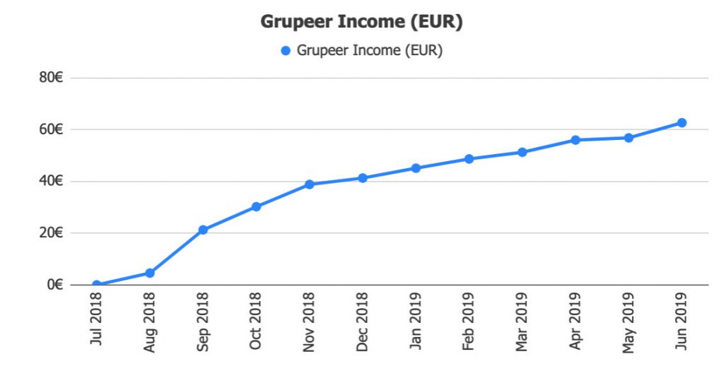 Grupeer Returns @ Savings4Freedom