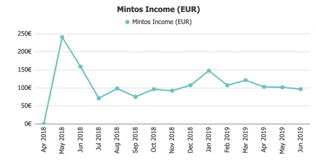 Mintos Returns @ Savings4Freedom