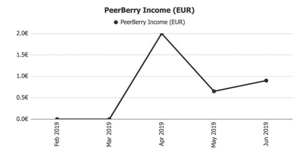 PeerBerry Results @ Savings4Freedom