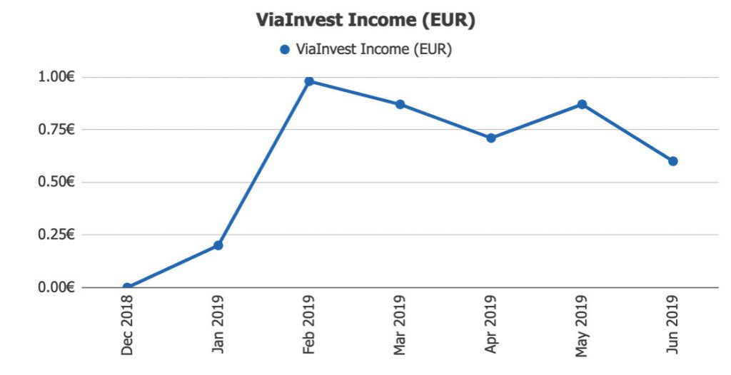 ViaInvest Returns @ Savings4Freedom