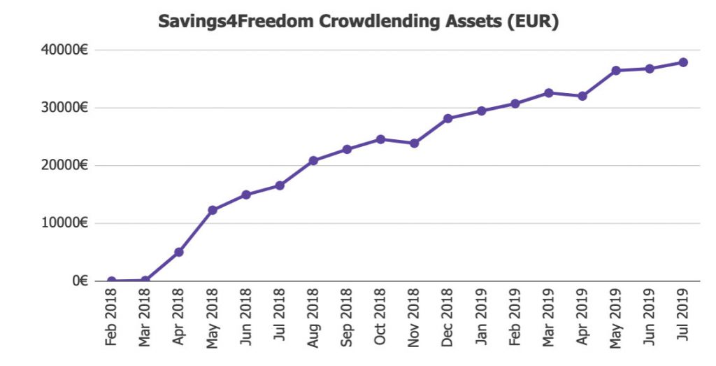 S4F Investment Assets @ Savings4Freedom