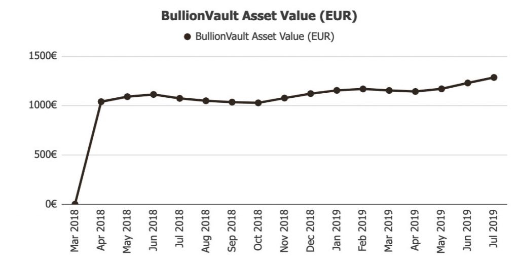 BullionVault Income @ Savings4Freedom