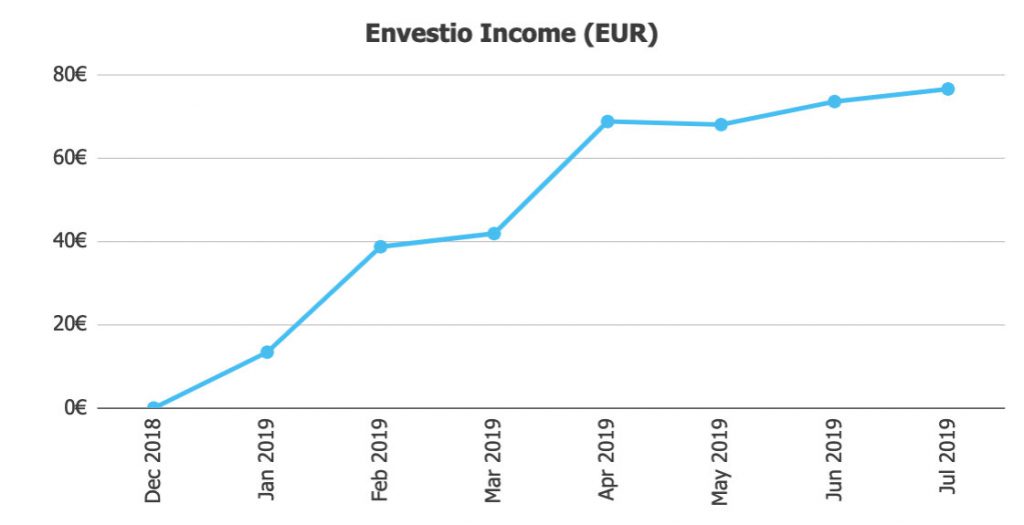 Envestio Income Jul19 @ Savings4Freedom