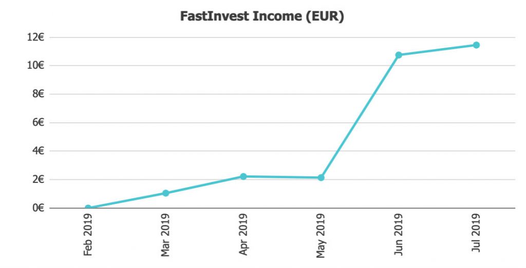 FastInvest Income @ Savings4Freedom