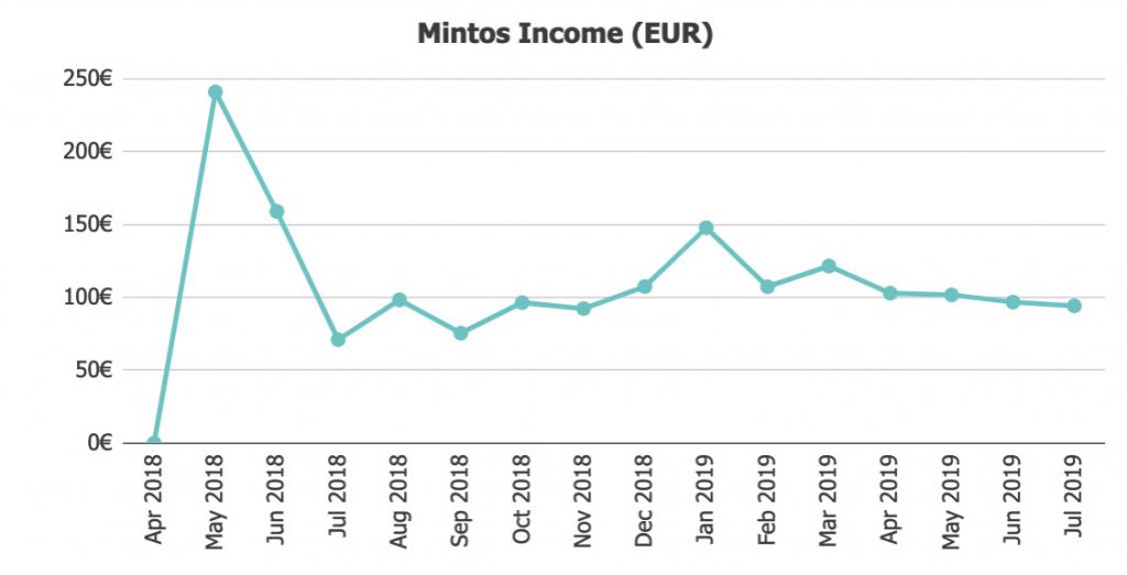 Mintos Income @ Savings4Freedom