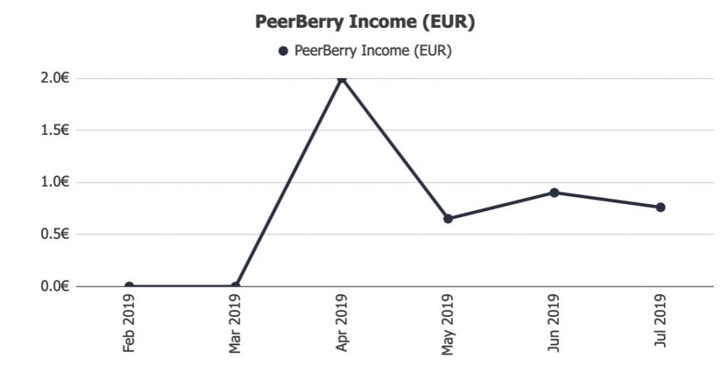 PeerBerry Income @ Savings4Freedom