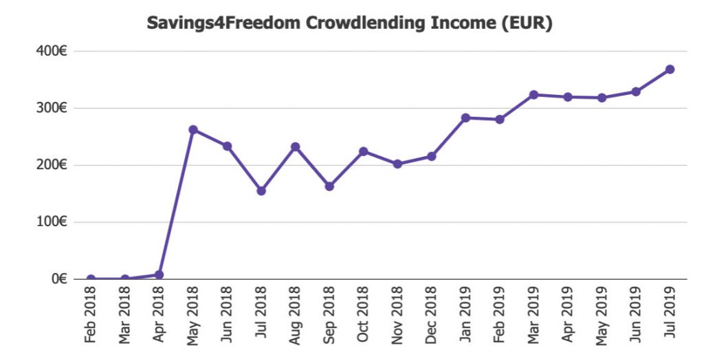Income Jul19 @ Savings4Freedom