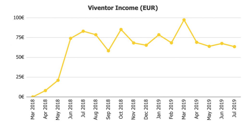 Viventor Income @ Savings4Freedom
