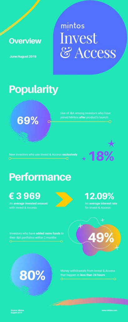 Mintos Invest & Access @ Savings4Freedom