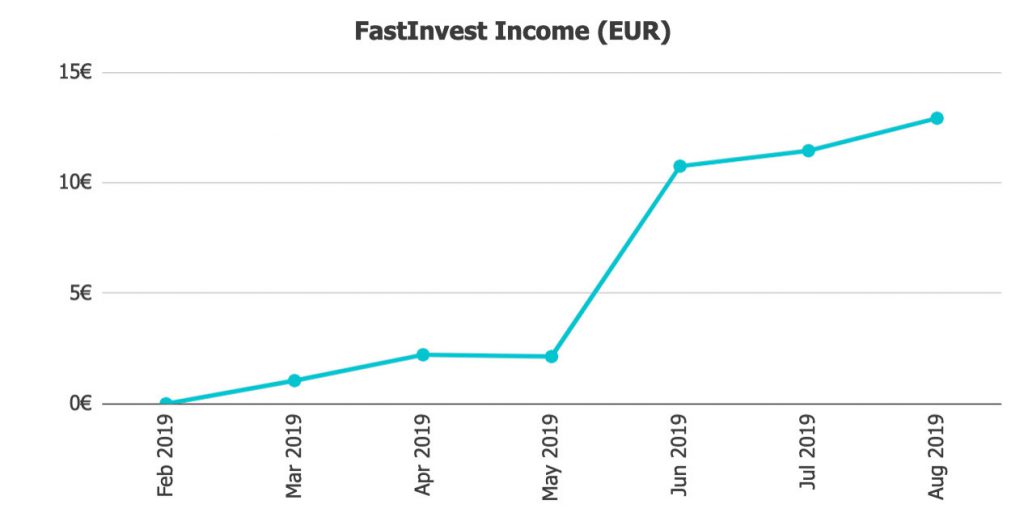 FAstInvest Returns @ Savings4Freedom