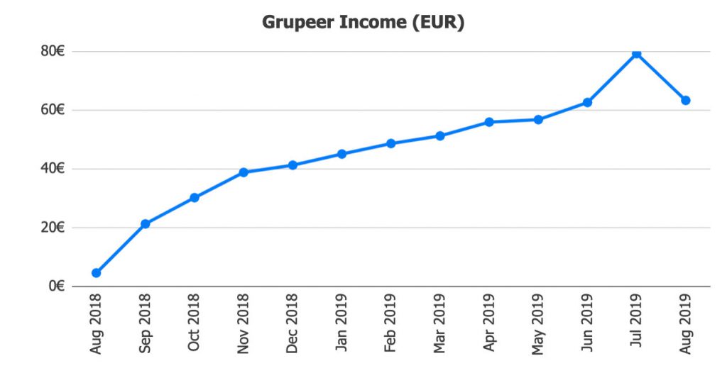 Grupeer Returns @ Savings4Freedom