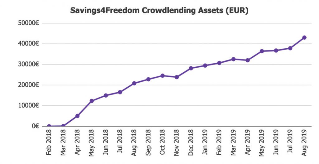 Savings4Freedom Crowdlending Assets Value