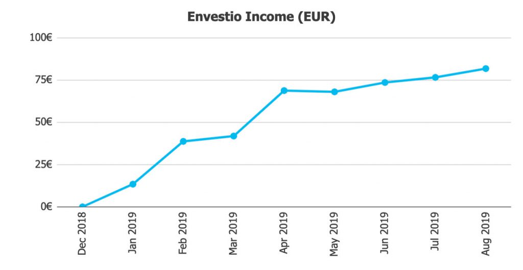 Envestio Returns @ Savings4Freedom