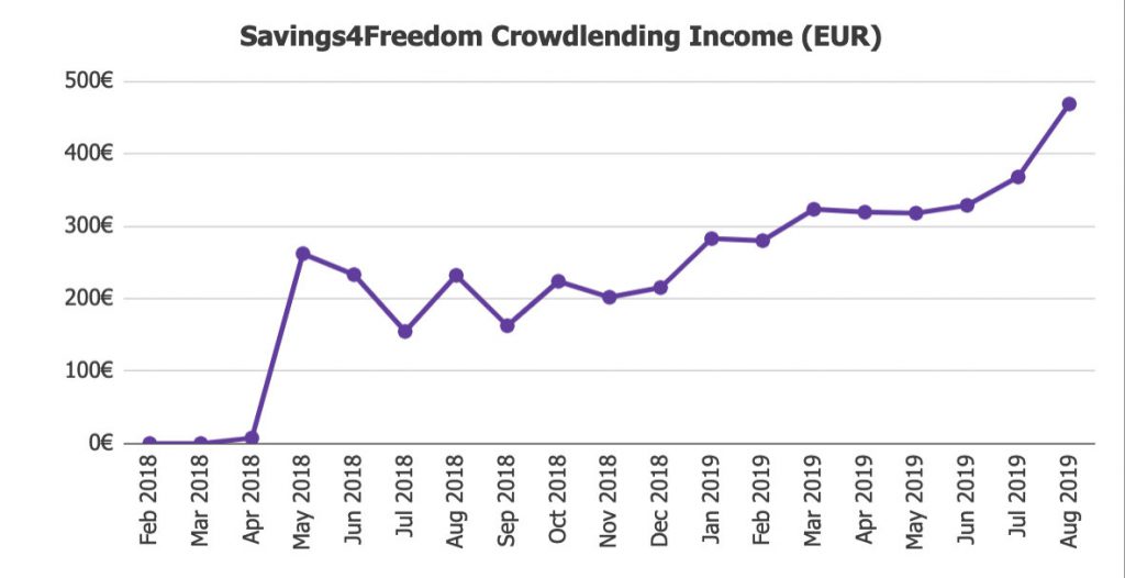 Savings4Freedom Total Returns August 2019