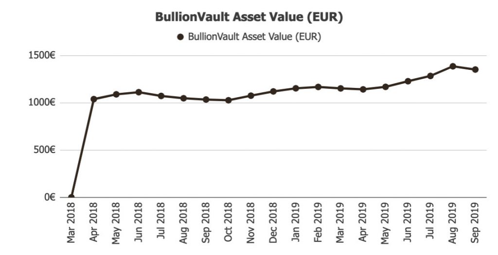 BullionVault Returns @ Savings4Freedom
