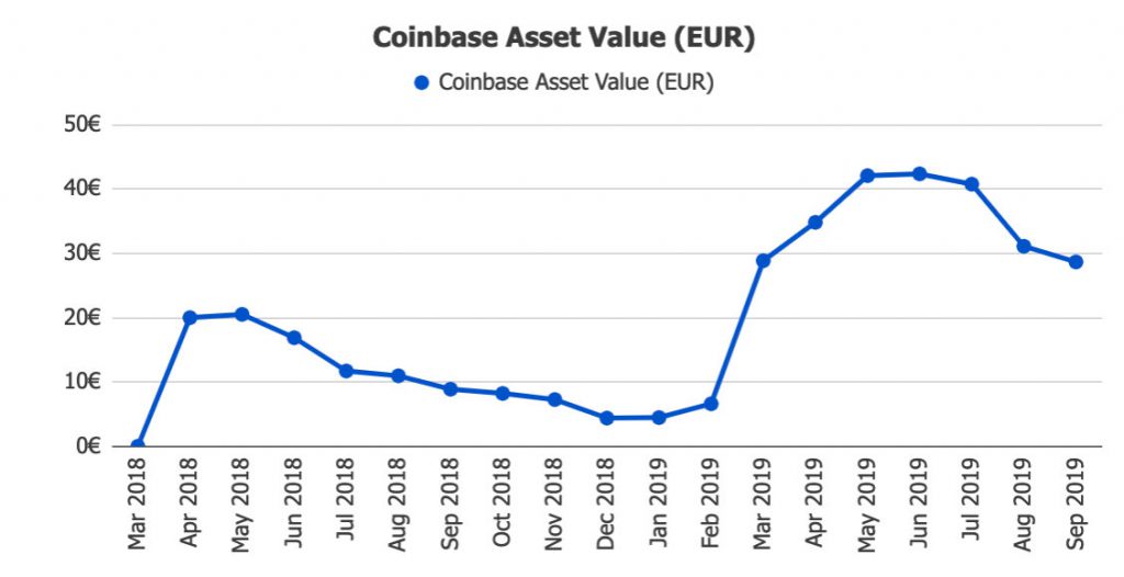 Coinbase Returns @ Savings4Freedom