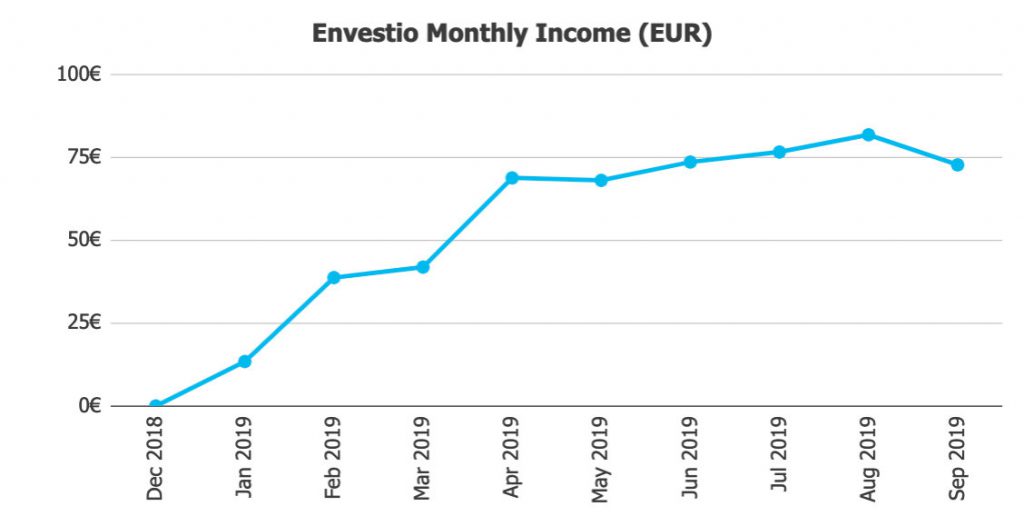 Envestio Returns @ Savings4Freedom