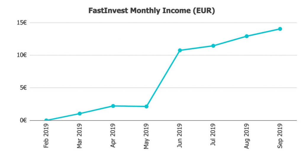 FastInvest Returns @ Savings4Freedom