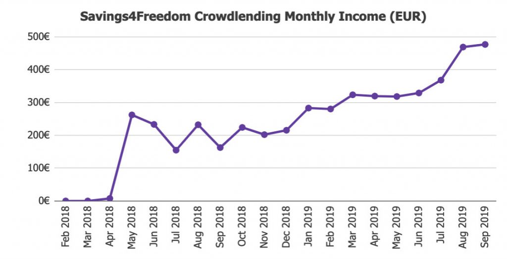 Savings4Freedom Total Returns September 2019