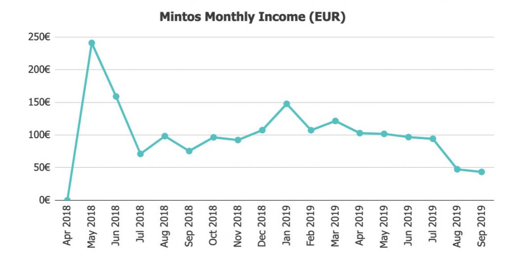Mintos Returns @ Savings4Freedom
