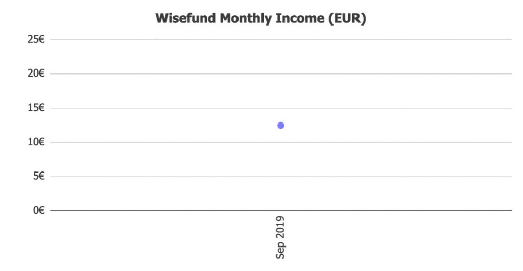 Wisefund Returns @ Savings4Freedom