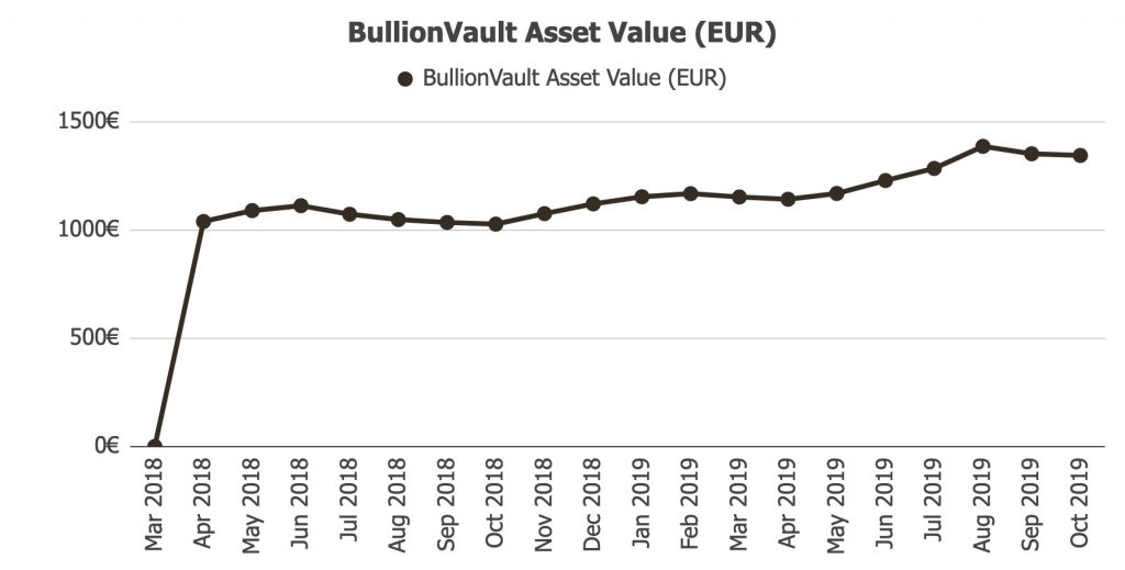 BullionVault Returns and Assets Value @ Savings4Freedom