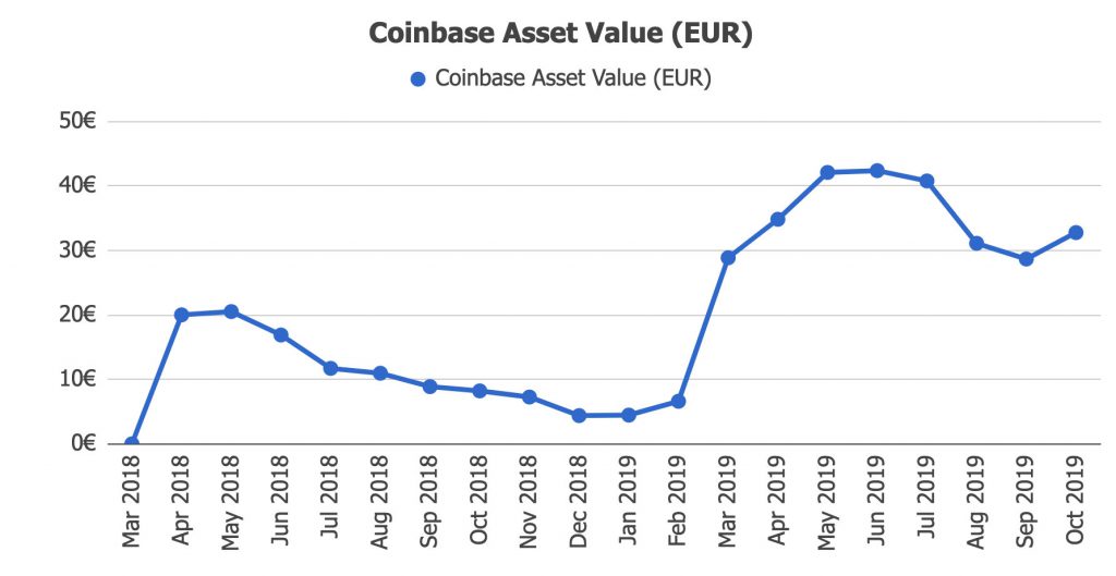 Coinbase Returns and Assets Value @ Savings4Freedom