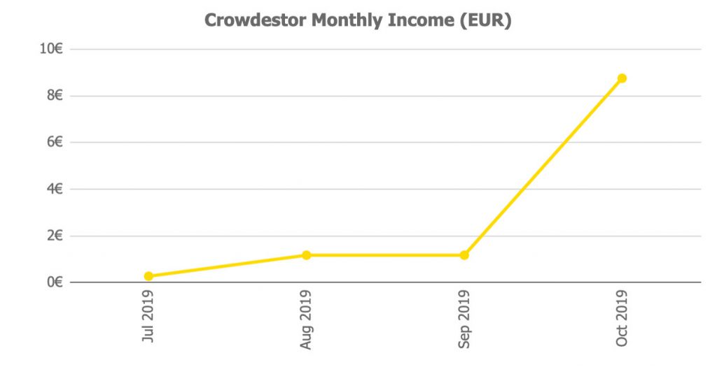 Crowdestor Returns @ Savings4Freedom