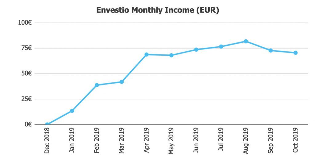 Envestio Returns @ Savings4Freedom
