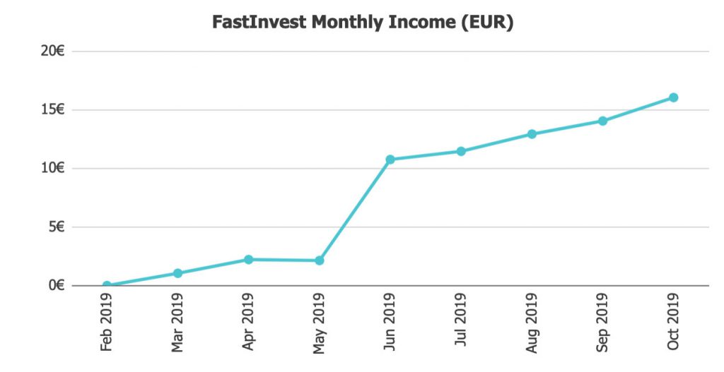 FastInvest Returns @ Savings4Freedom
