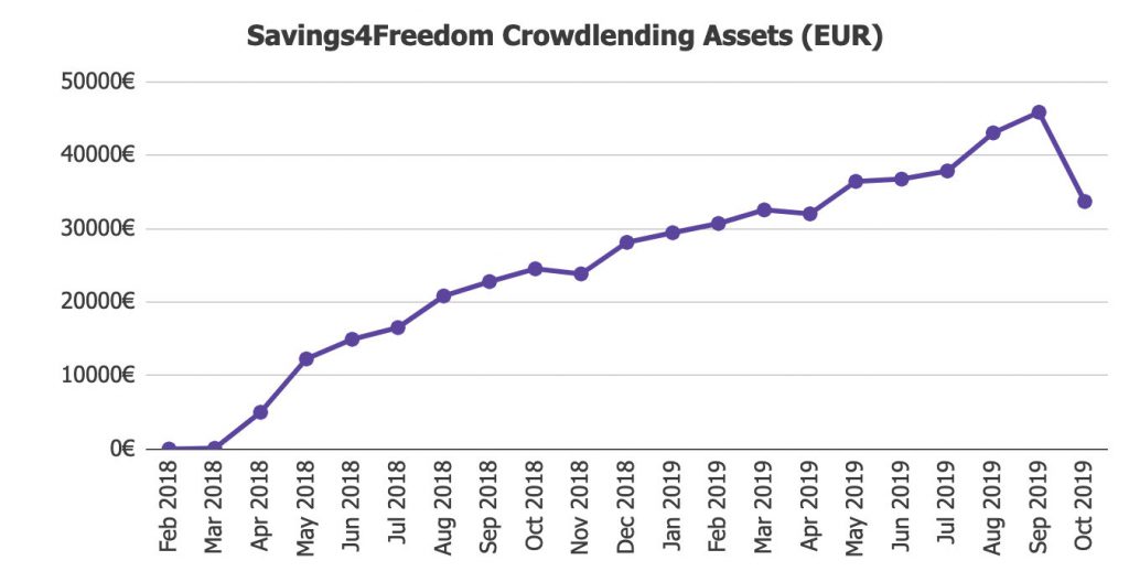 Savings4Freedom Crowdlending Assets Value