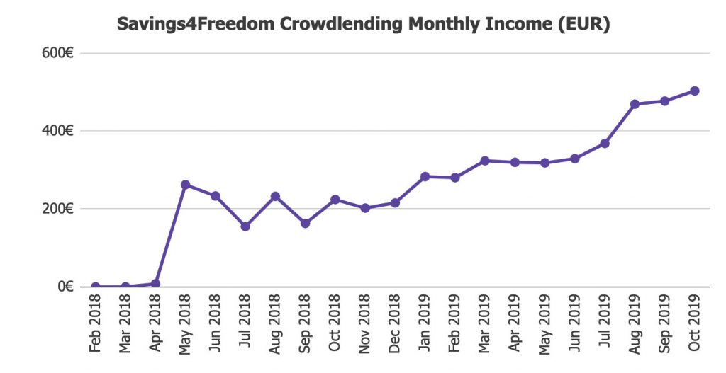 Savings4Freedom Total Returns 2019