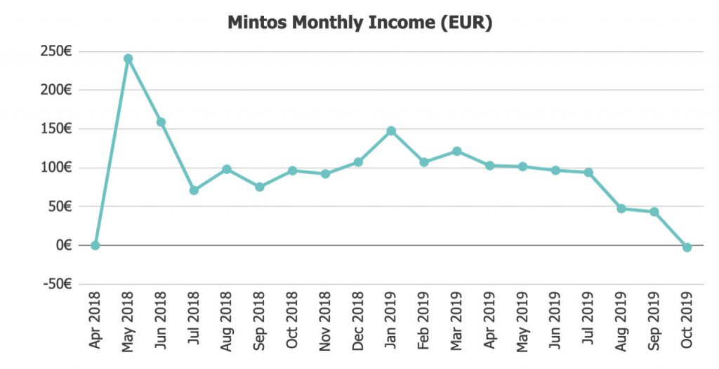 Mintos Returns @ Savings4Freedom