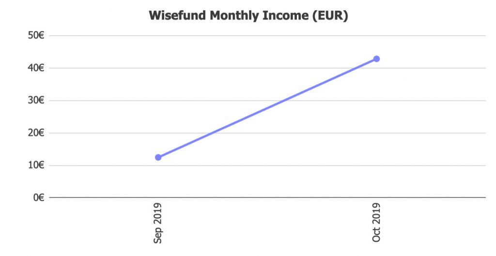 Wisefund Returns @ Savings4Freedom