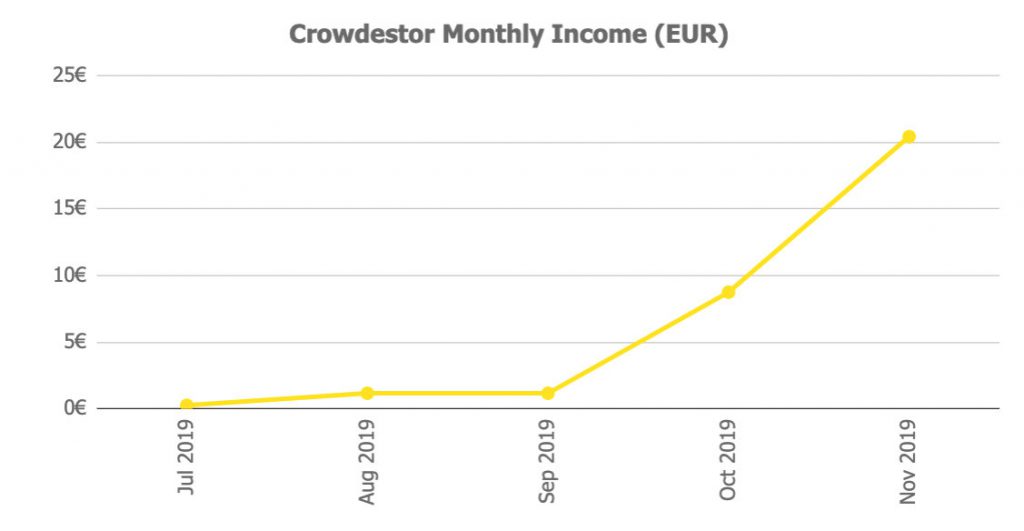 Crowdestor Returns @ Savings4Freedom