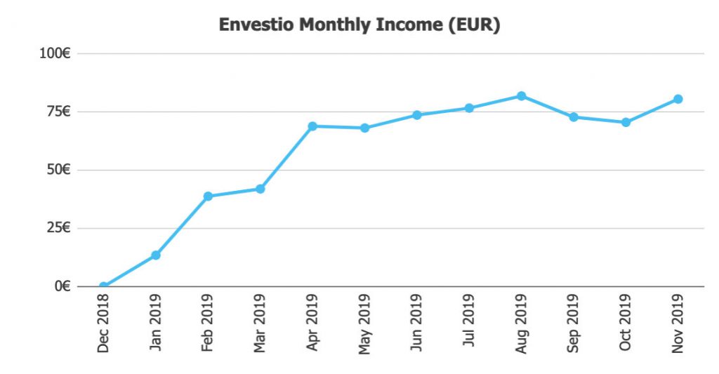 Envestio Returns @ Savings4Freedom