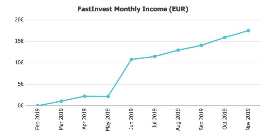 FastInvest Returns @ Savings4Freedom