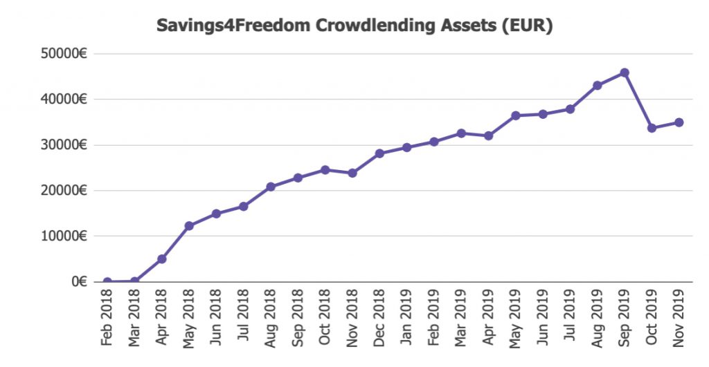 Savings4Freedom Assets November 2019