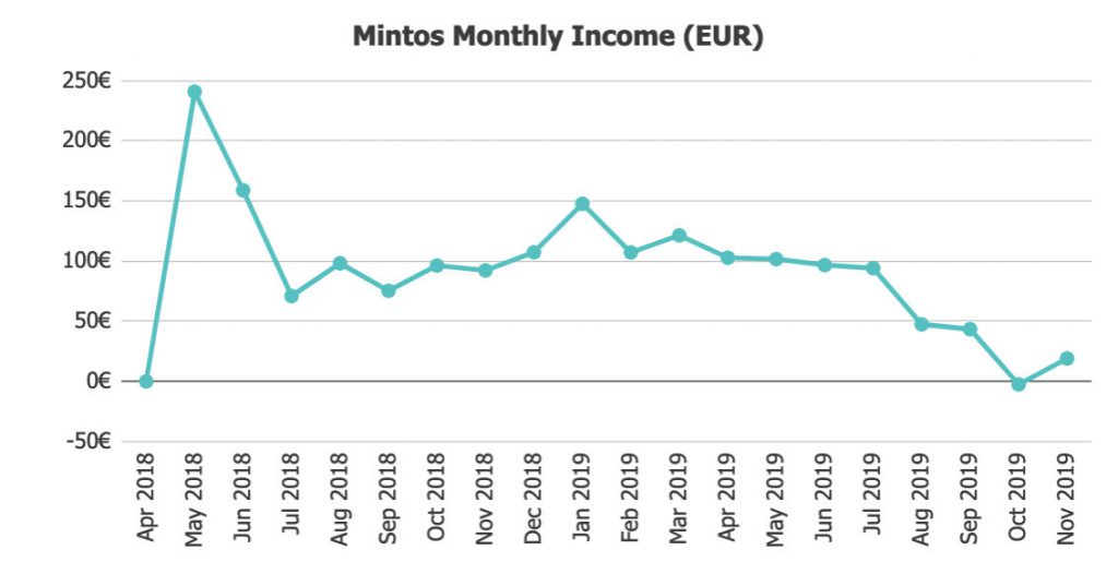 Mintos Returns @ Savings4Freedom