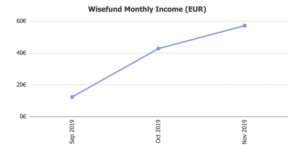 Wisefund Returns @ Savings4Freedom