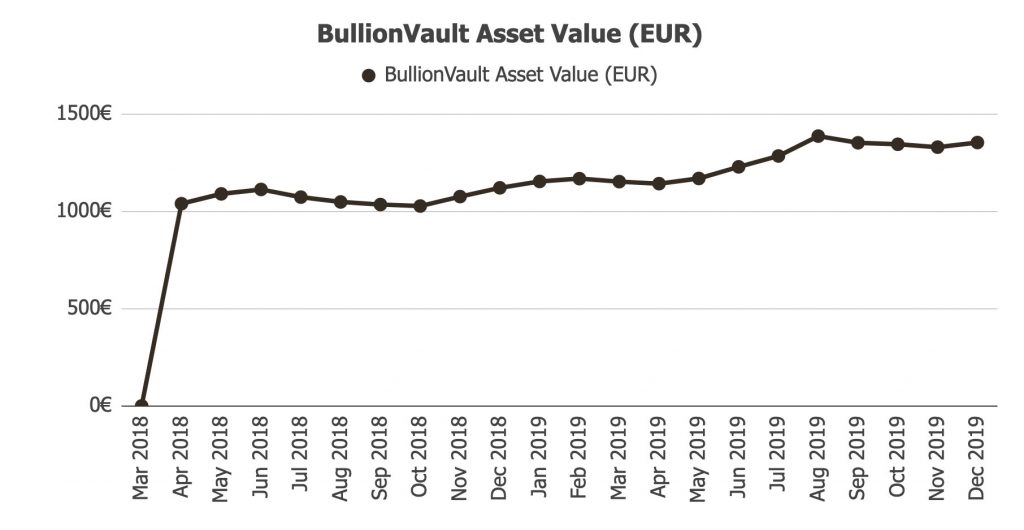 BullionVault Assets @ Savings4Freedom