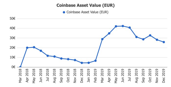 Coinbase Returns and Assets Value @ Savings4Freedom