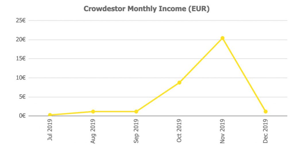 Crowdestor Returns @ Savings4Freedom